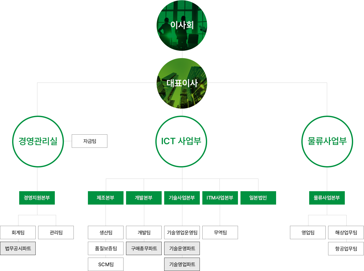 주성코퍼레이션 | 종합물류·통신네트워크 전문기업 조직도