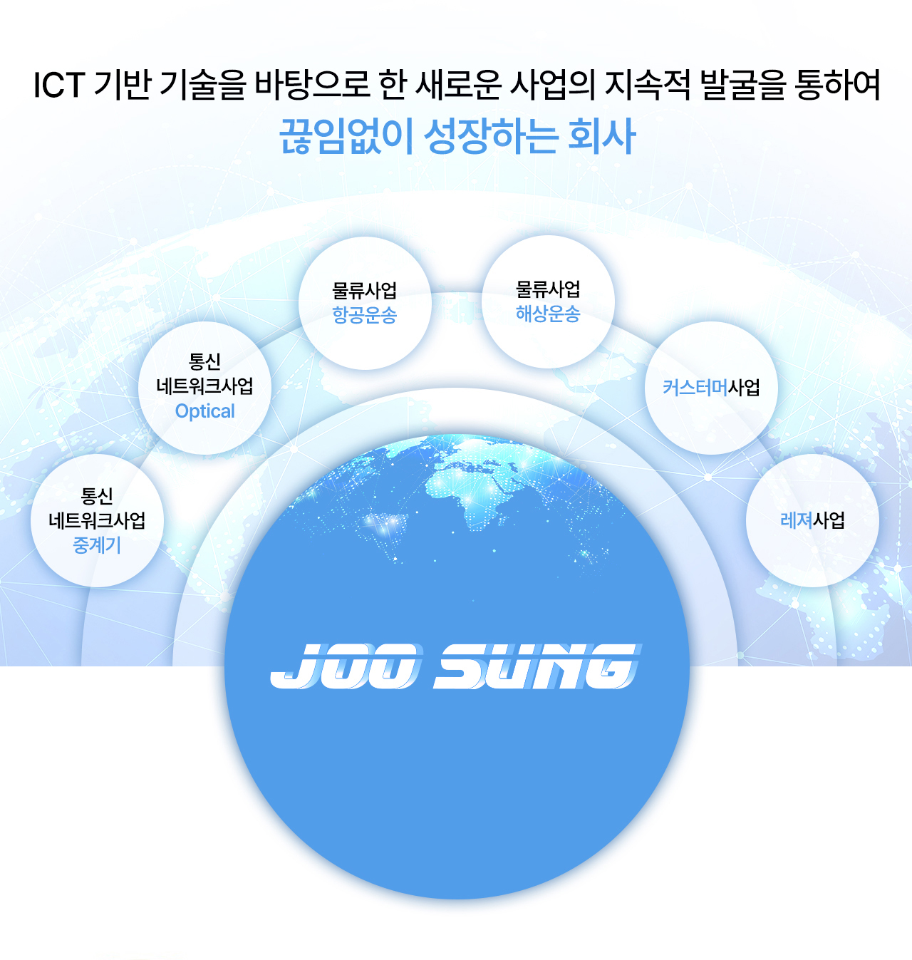 
            ICT 기반 기술을 바탕으로 한 새로운 사업의 지속적 발굴을 통하여 끊임없이 성장하는 회사
            통신 네트워크사업 중계기, 통신 네트워크사업 Optical, 물류사업 항공운송, 물류사업 해상운송, 커스터머사업, 레져사업
            JOOSUNG        